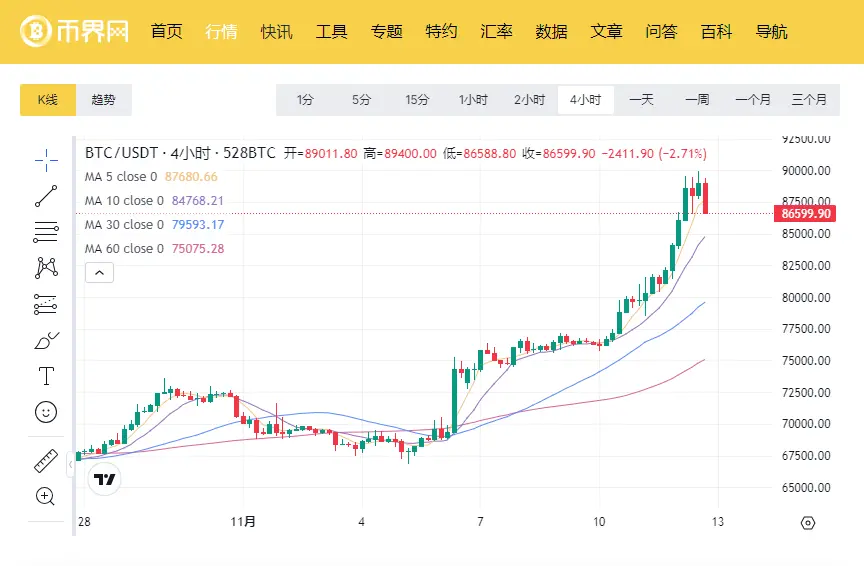 今夜凌晨 3 点 FOMC 发表讲话，通胀数据将决定比特币回调幅度